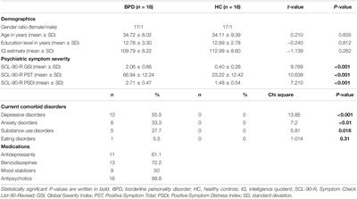 Examining the Relationship Between Executive Functions and Mentalizing Abilities of Patients With Borderline Personality Disorder